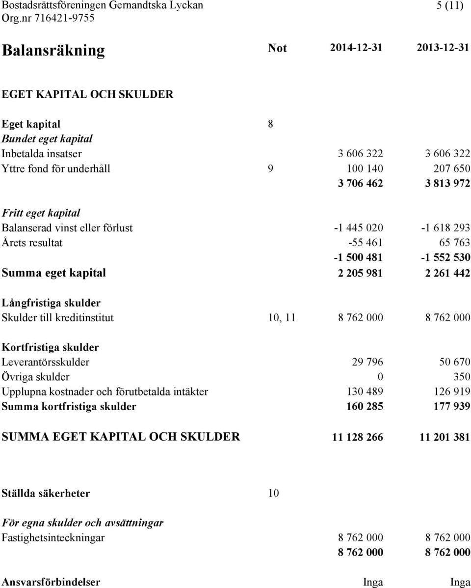 till kreditinstitut 10, 11 8 762 000 8 762 000 Kortfristiga skulder Leverantörsskulder 29 796 50 670 Övriga skulder 0 350 Upplupna kostnader och förutbetalda intäkter 130 489 126 919 Summa