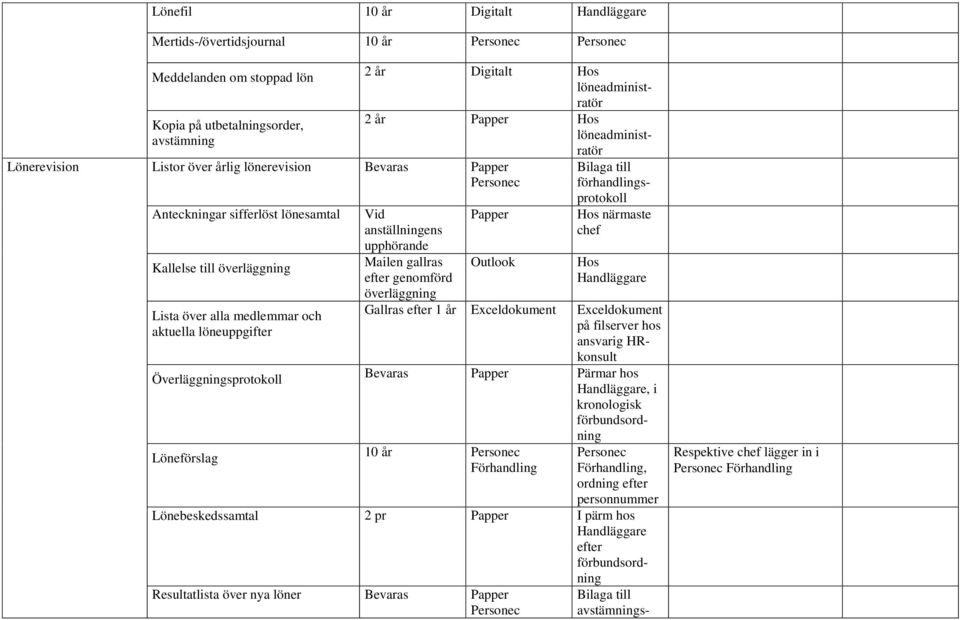 anställningens upphande Mailen gallras efter genomfd Papper Outlook rat Bilaga till fhandlingsprotokoll närmaste chef Handläggare överläggning Gallras efter 1 år Exceldokument Exceldokument på