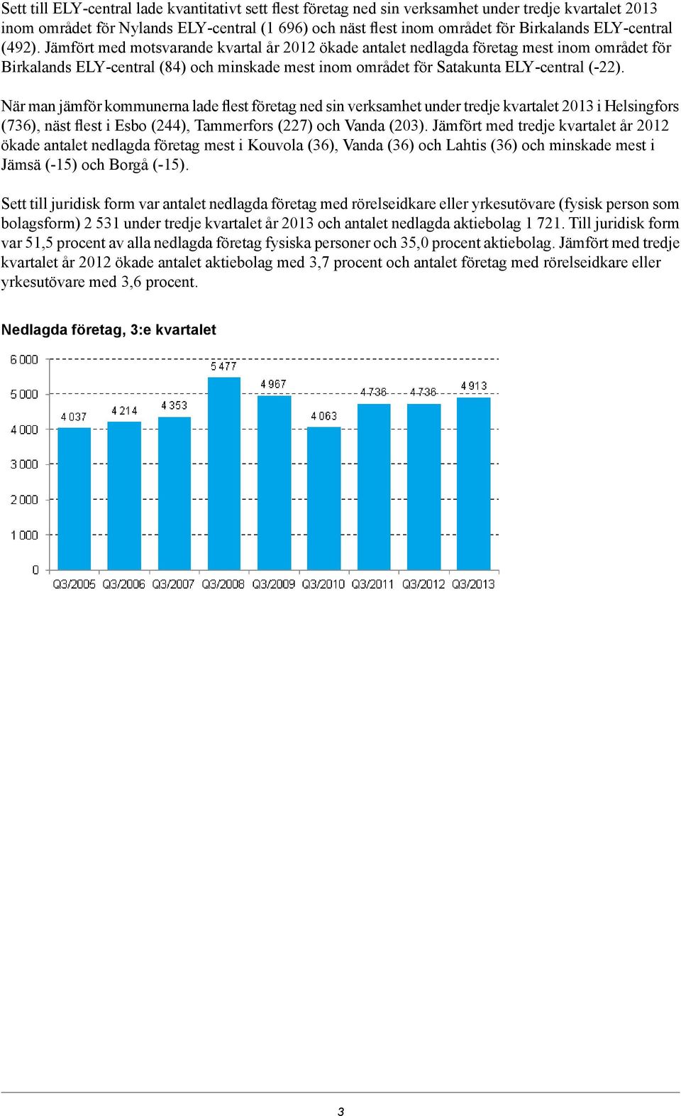 Jämfört med motsvarande kvartal år 2012 ökade antalet nedlagda företag mest inom området för Birkalands ELY-central (84) och minskade mest inom området för Satakunta ELY-central (-22).