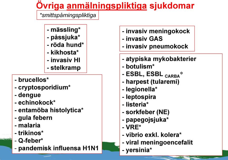 influensa H1N1 - invasiv meningokock - invasiv GAS - invasiv pneumokock - atypiska mykobakterier - botulism* - ESBL, ESBL CARBA * - harpest