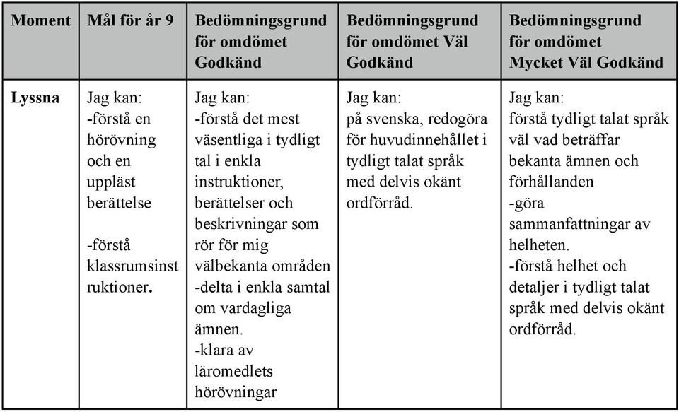 vardagliga ämnen. -klara av läromedlets hörövningar på svenska, redogöra för huvudinnehållet i tydligt talat språk med delvis okänt ordförråd.