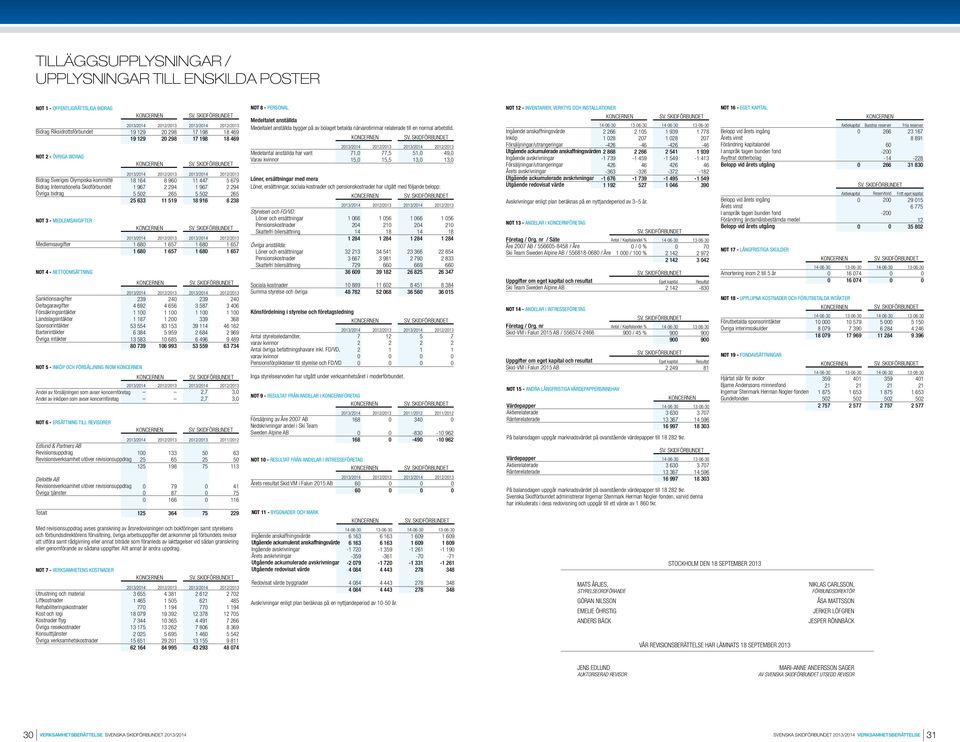 Övriga intäkter Not 7 - Verksamhetens kostnader Utrustning och material Liftkostnader Rehabiliteringskostnader Kost och logi Kostnader flyg Övriga resekostnader Konsulttjänster Övriga