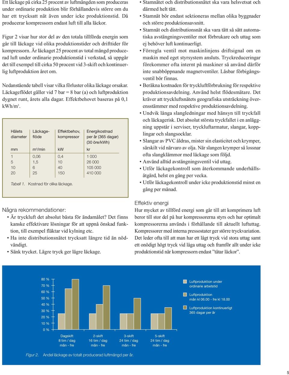 Är läckaget 25 procent av total mängd producerad luft under ordinarie produktionstid i verkstad, så uppgår det till exempel till cirka 50 procent vid 3-skift och kontinuerlig luftproduktion året om.