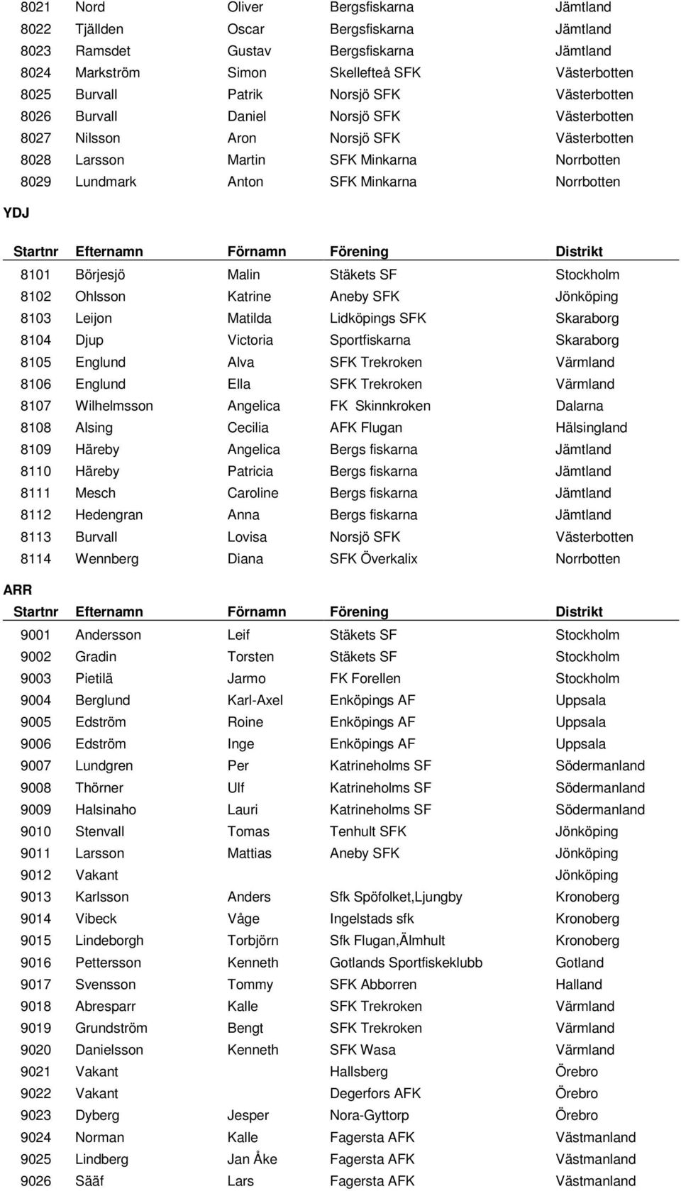 YDJ 8101 Börjesjö Malin Stäkets SF Stockholm 8102 Ohlsson Katrine Aneby SFK Jönköping 8103 Leijon Matilda Lidköpings SFK Skaraborg 8104 Djup Victoria Sportfiskarna Skaraborg 8105 Englund Alva SFK