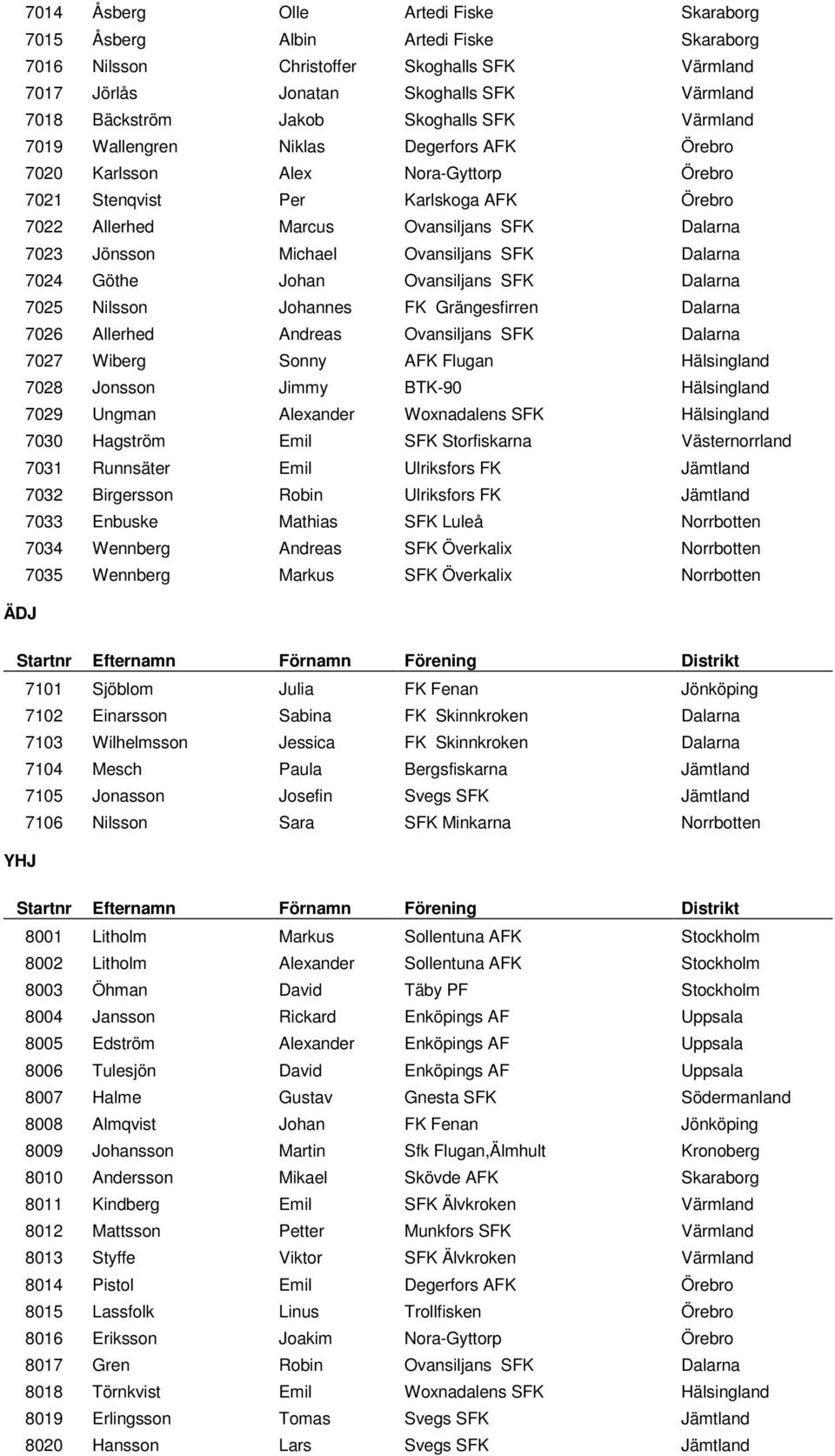 Jönsson Michael Ovansiljans SFK Dalarna 7024 Göthe Johan Ovansiljans SFK Dalarna 7025 Nilsson Johannes FK Grängesfirren Dalarna 7026 Allerhed Andreas Ovansiljans SFK Dalarna 7027 Wiberg Sonny AFK
