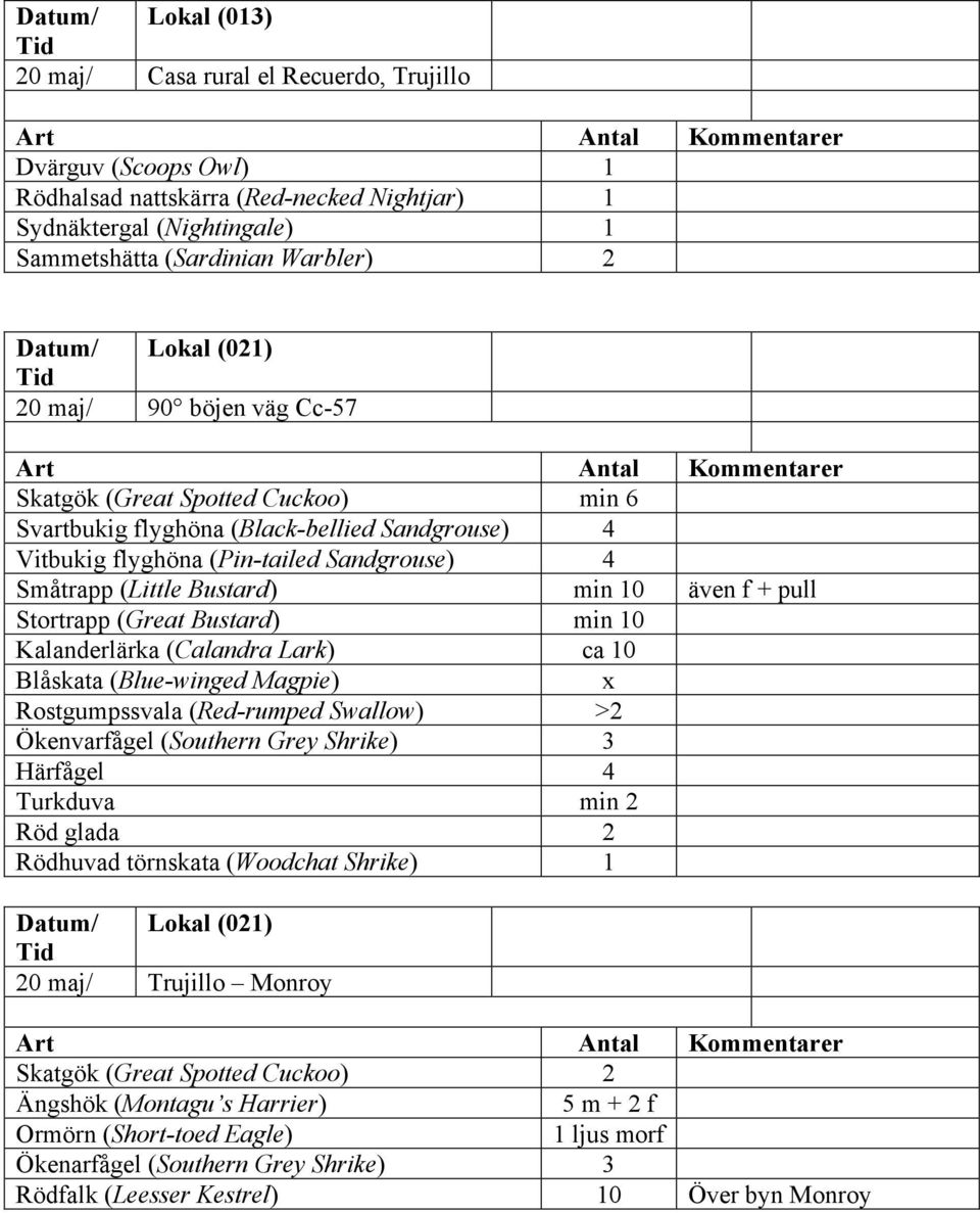 pull Stortrapp (Great Bustard) min 10 Kalanderlärka (Calandra Lark) ca 10 Blåskata (Blue-winged Magpie) Rostgumpssvala (Red-rumped Swallow) >2 Ökenvarfågel (Southern Grey Shrike) 3 Härfågel 4