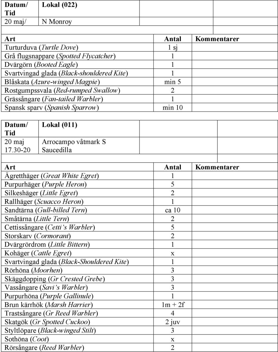 30-20 Lokal (011) Arrocampo våtmark S Saucedilla Ägretthäger (Great White Egret) 1 Purpurhäger (Purple Heron) 5 Silkeshäger (Little Egret) 2 Rallhäger (Scuacco Heron) 1 Sandtärna (Gull-billed Tern)