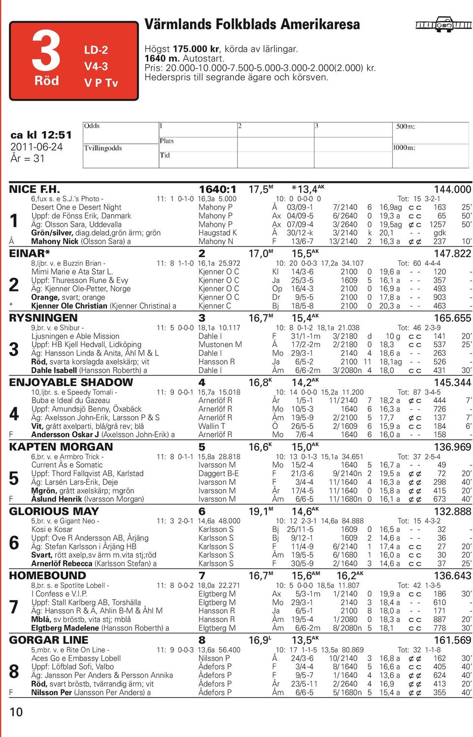 000 10: 0 0-0-0 0 Tot: 15 3-2-1 1 Desert One e Desert Night Mahony P Å 03/09-1 7/ 2140 6 16,9 ag c c 163 25 Uppf: de Fönss Erik, Danmark Mahony P Ax 04/09-5 6/ 2640 0 19,3 a c c 65 50 Äg: Olsson