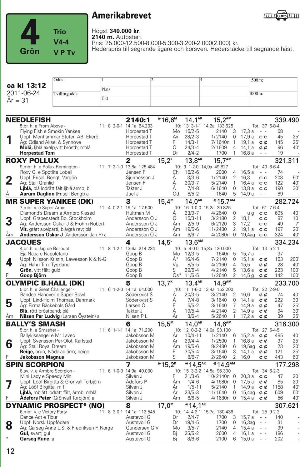 625 Tot: 37 6-8-4 1 Flying Fish e Smokin Yankee Horpestad T Mo 15/2-5 2140 3 17,3 a - - 68 - Uppf: Menhammar Stuteri AB, Ekerö Horpestad T Ax 28/2-3 1/ 2140 0 17,9 a c c 45 25 Äg: Odland Aksel &