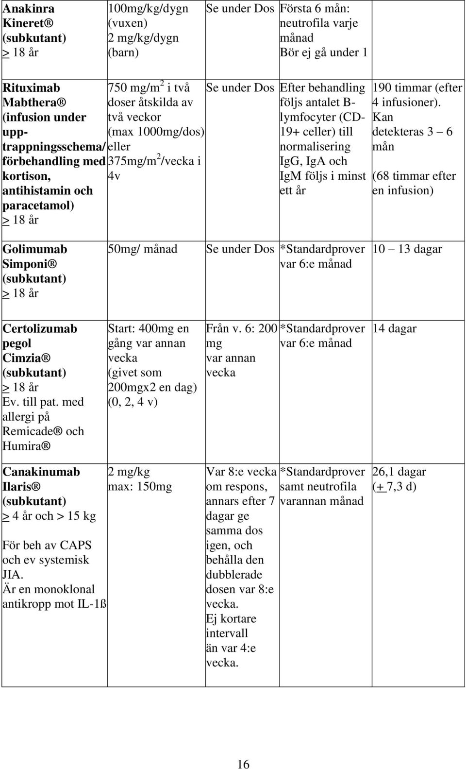 behandling följs antalet B- lymfocyter (CD- 19+ celler) till normalisering IgG, IgA och IgM följs i minst ett år 190 timmar (efter 4 infusioner).