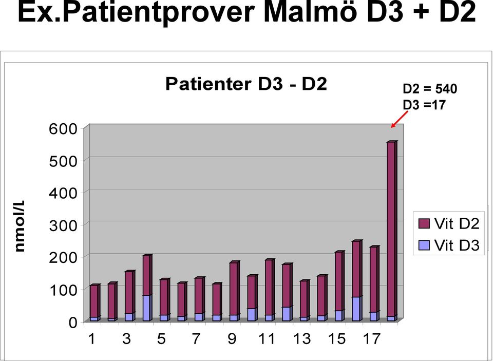 nmol/l 200 500 400 150 Vit D2 D2 Vit Vit D3 D3 Vit