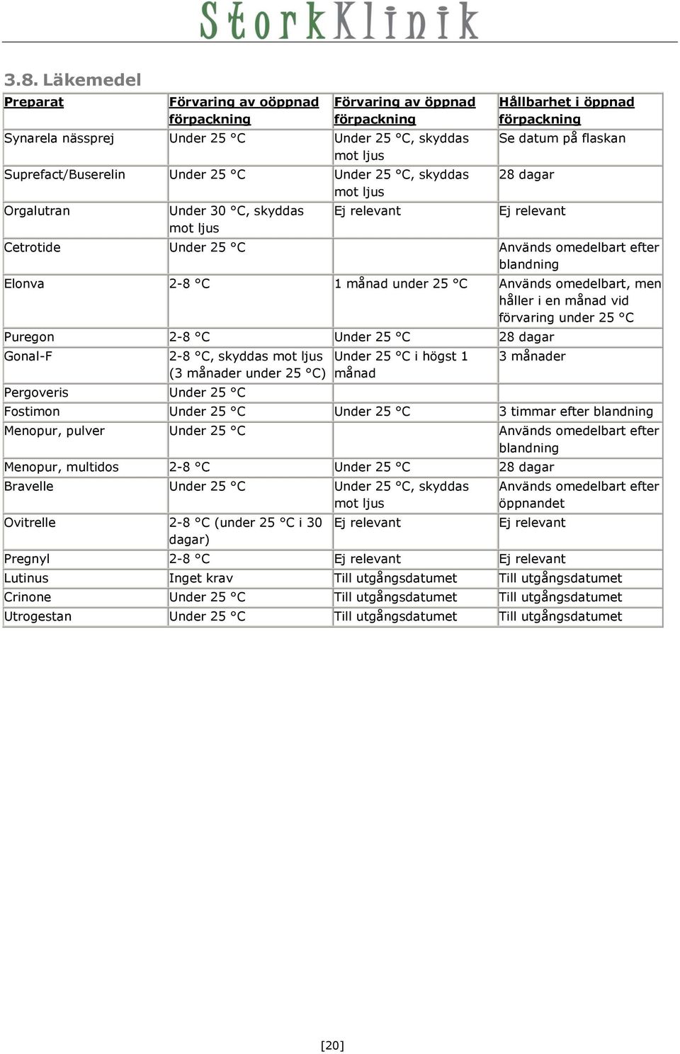 2-8 C 1 månad under 25 C Används omedelbart, men håller i en månad vid förvaring under 25 C Puregon 2-8 C Under 25 C 28 dagar Gonal-F Pergoveris Under 25 C 2-8 C, skyddas mot ljus (3 månader under 25