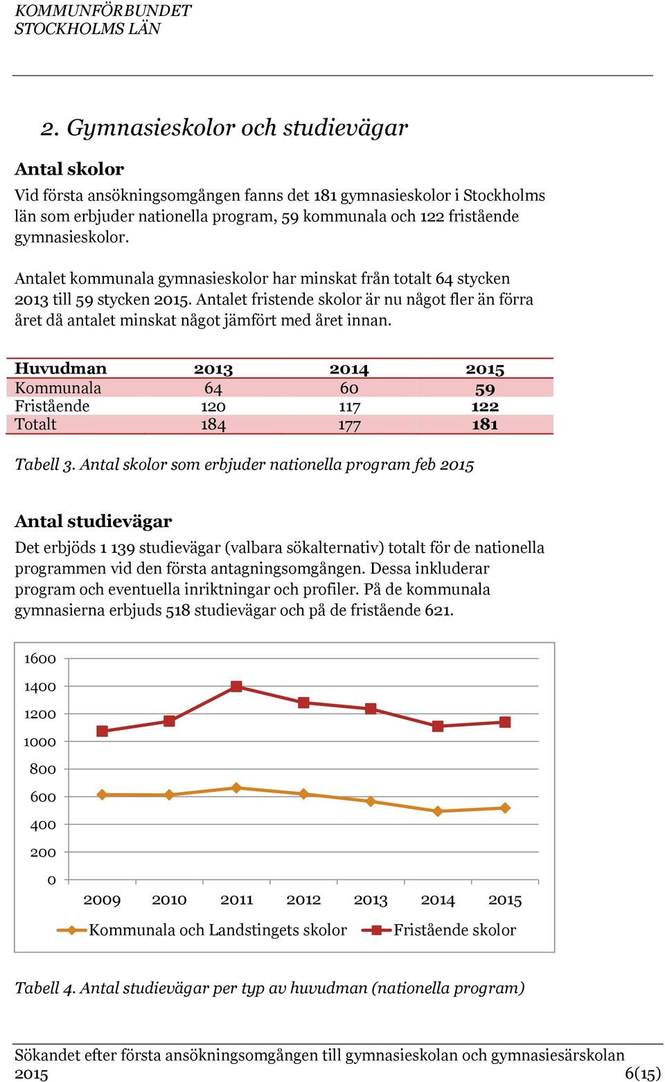 Antalet fristende skolor är nu något fler än förra året då antalet minskat något jämfört med året innan. Huvudman 2013 2014 2015 Kommunala 64 60 59 Fristående 120 117 122 Totalt 184 177 181 Tabell 3.