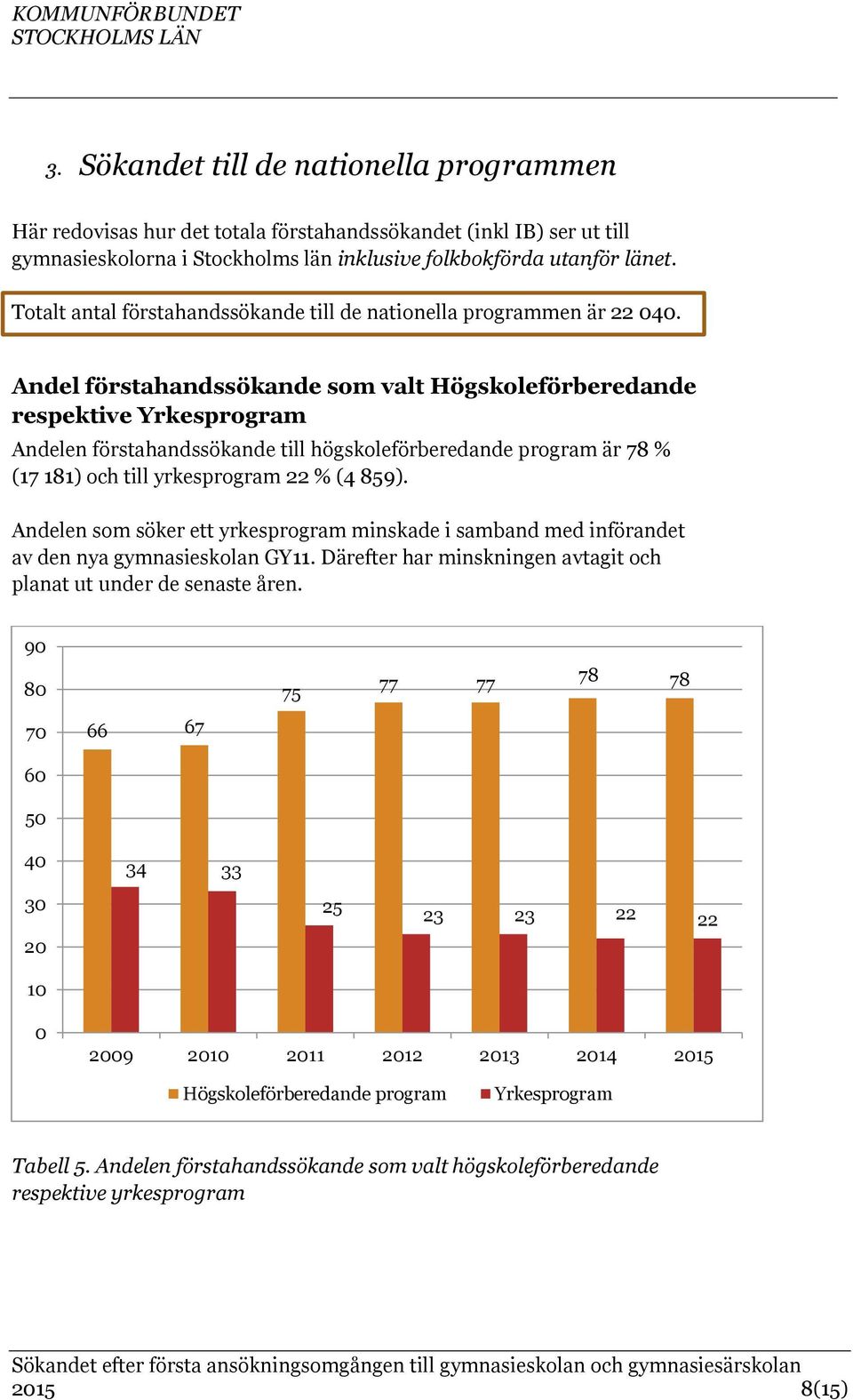 Andel förstahandssökande som valt Högskoleförberedande respektive Yrkesprogram Andelen förstahandssökande till högskoleförberedande program är 78 % (17 181) och till yrkesprogram 22 % (4 859).