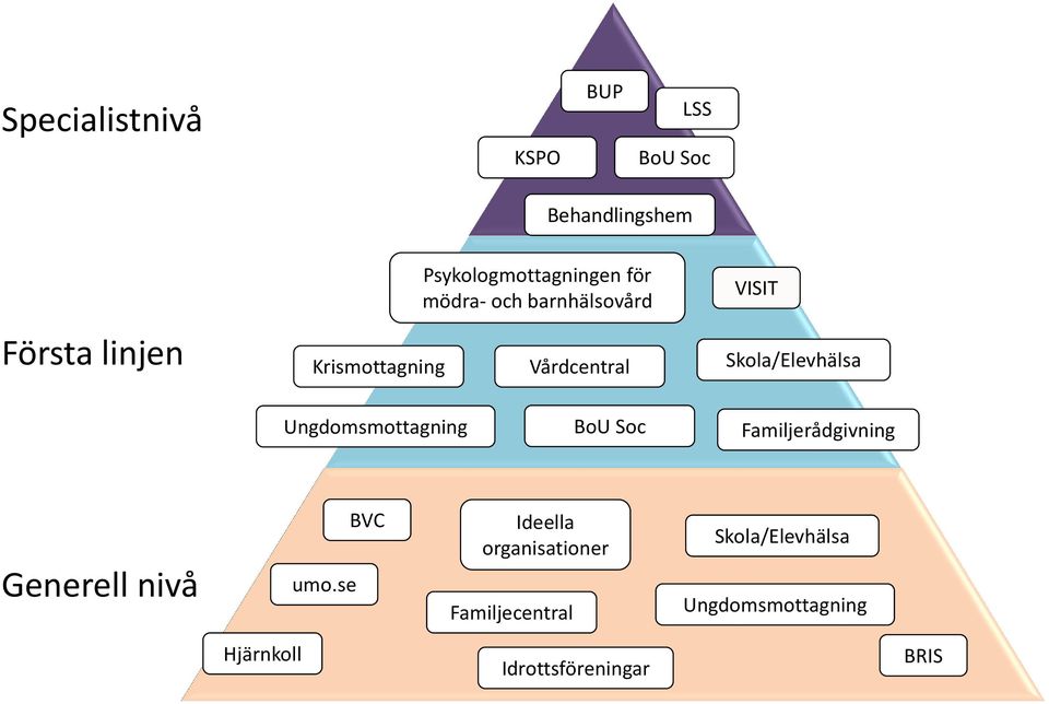 Ungdomsmottagning BoU Soc Familjerådgivning Generell nivå umo.