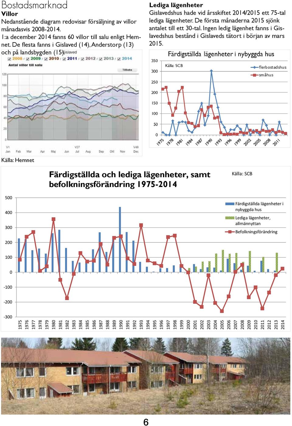 De första månaderna 2015 sjönk antalet till ett 30-tal. Ingen ledig lägenhet fanns i Gislavedshus bestånd i Gislaveds tätort i början av mars 2015.