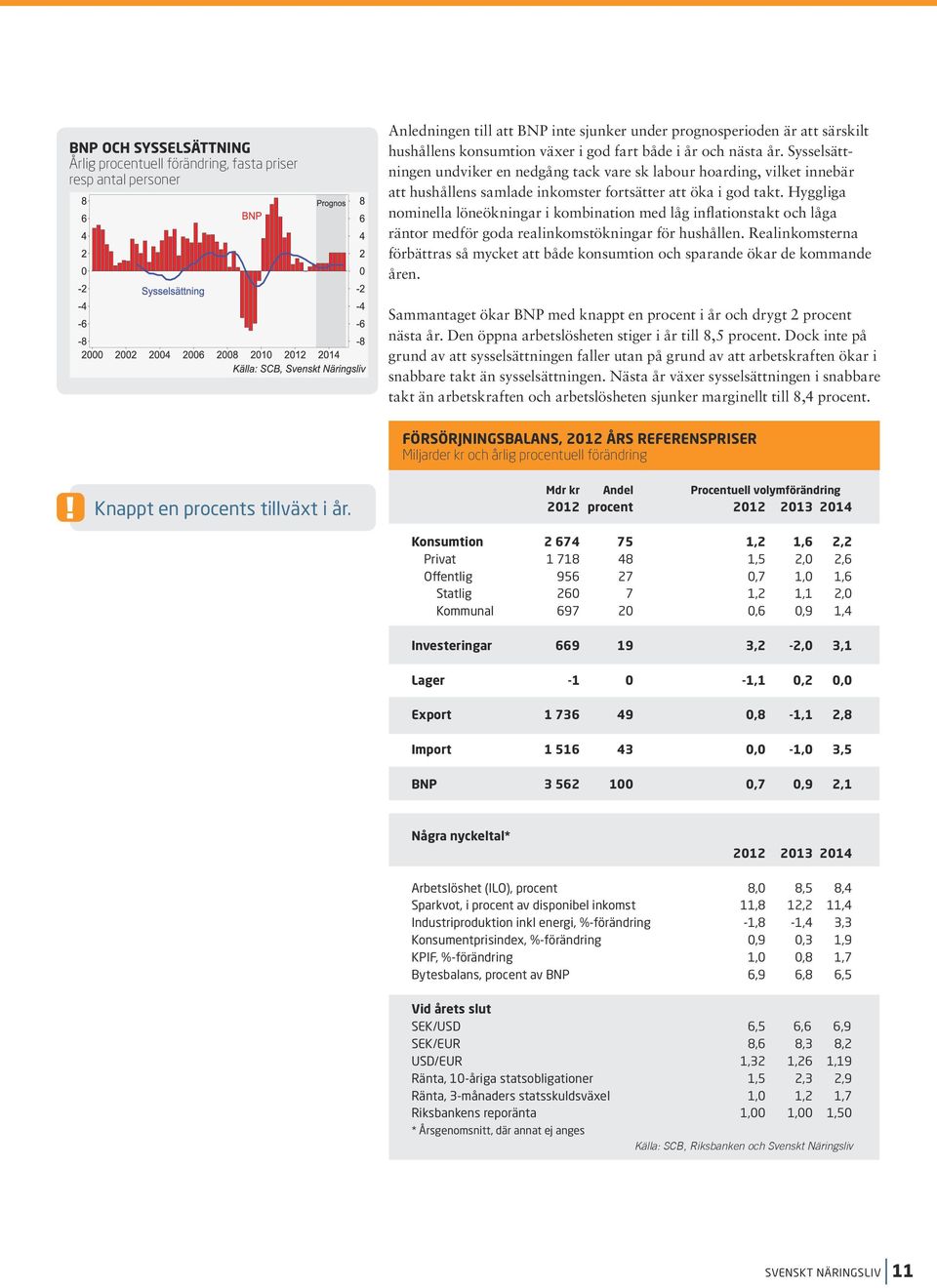 Hyggliga nominella löneökningar i kombination med låg inflationstakt och låga räntor medför goda realinkomstökningar för hushållen.