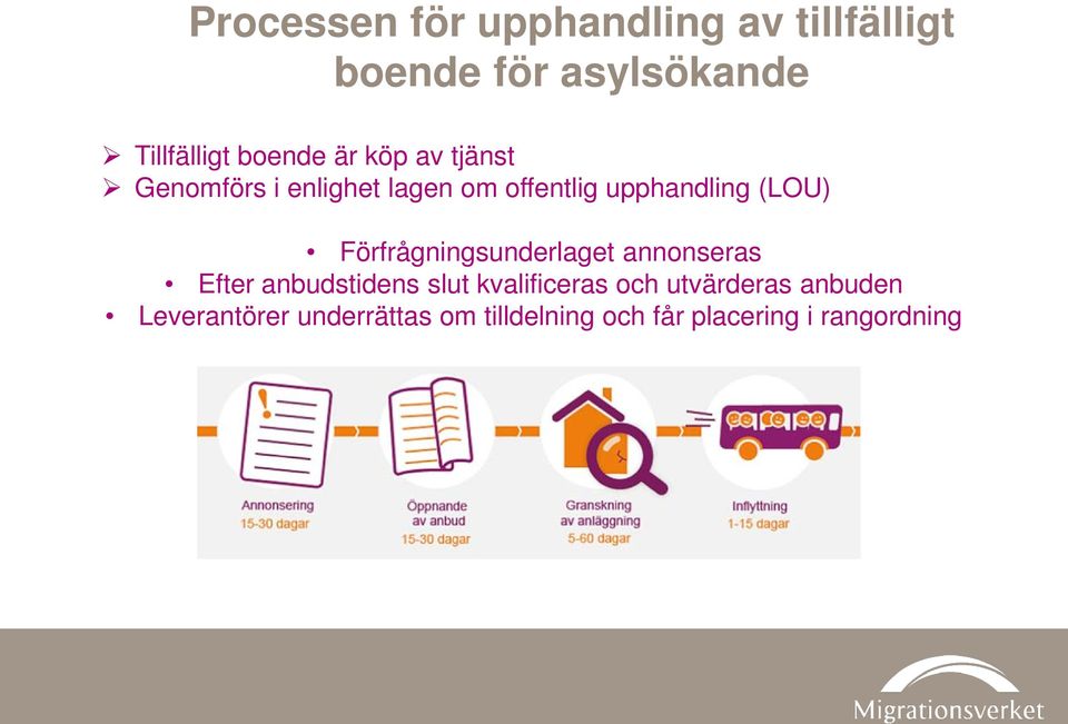 upphandling (LOU) Förfrågningsunderlaget annonseras Efter anbudstidens slut