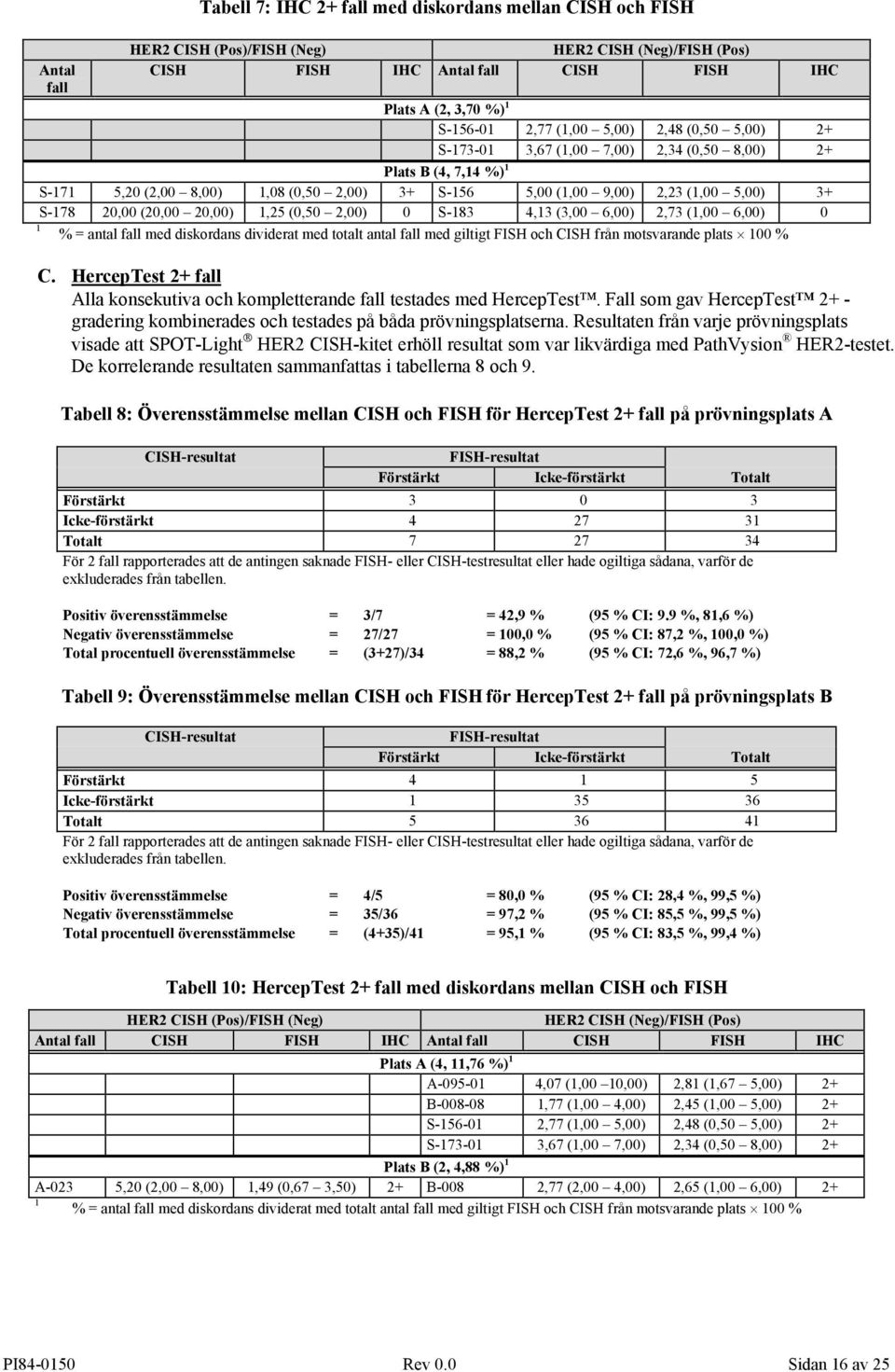 (20,00 20,00) 1,25 (0,50 2,00) 0 S-183 4,13 (3,00 6,00) 2,73 (1,00 6,00) 0 1 % = antal fall med diskordans dividerat med totalt antal fall med giltigt FISH och CISH från motsvarande plats 100 % C.