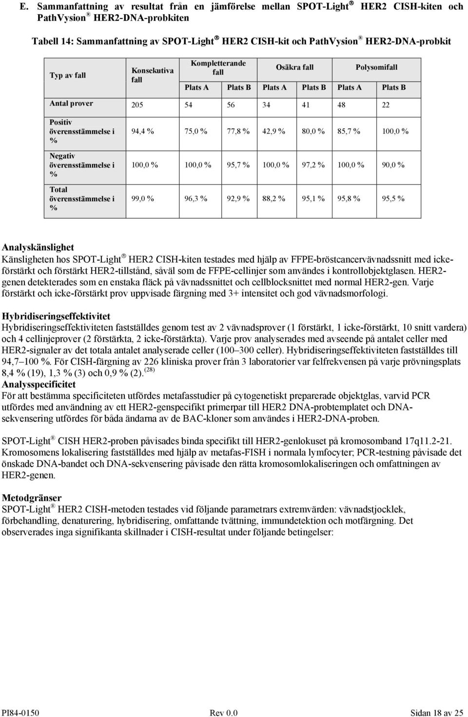 i % Negativ överensstämmelse i % Total överensstämmelse i % 94,4 % 75,0 % 77,8 % 42,9 % 80,0 % 85,7 % 100,0 % 100,0 % 100,0 % 95,7 % 100,0 % 97,2 % 100,0 % 90,0 % 99,0 % 96,3 % 92,9 % 88,2 % 95,1 %