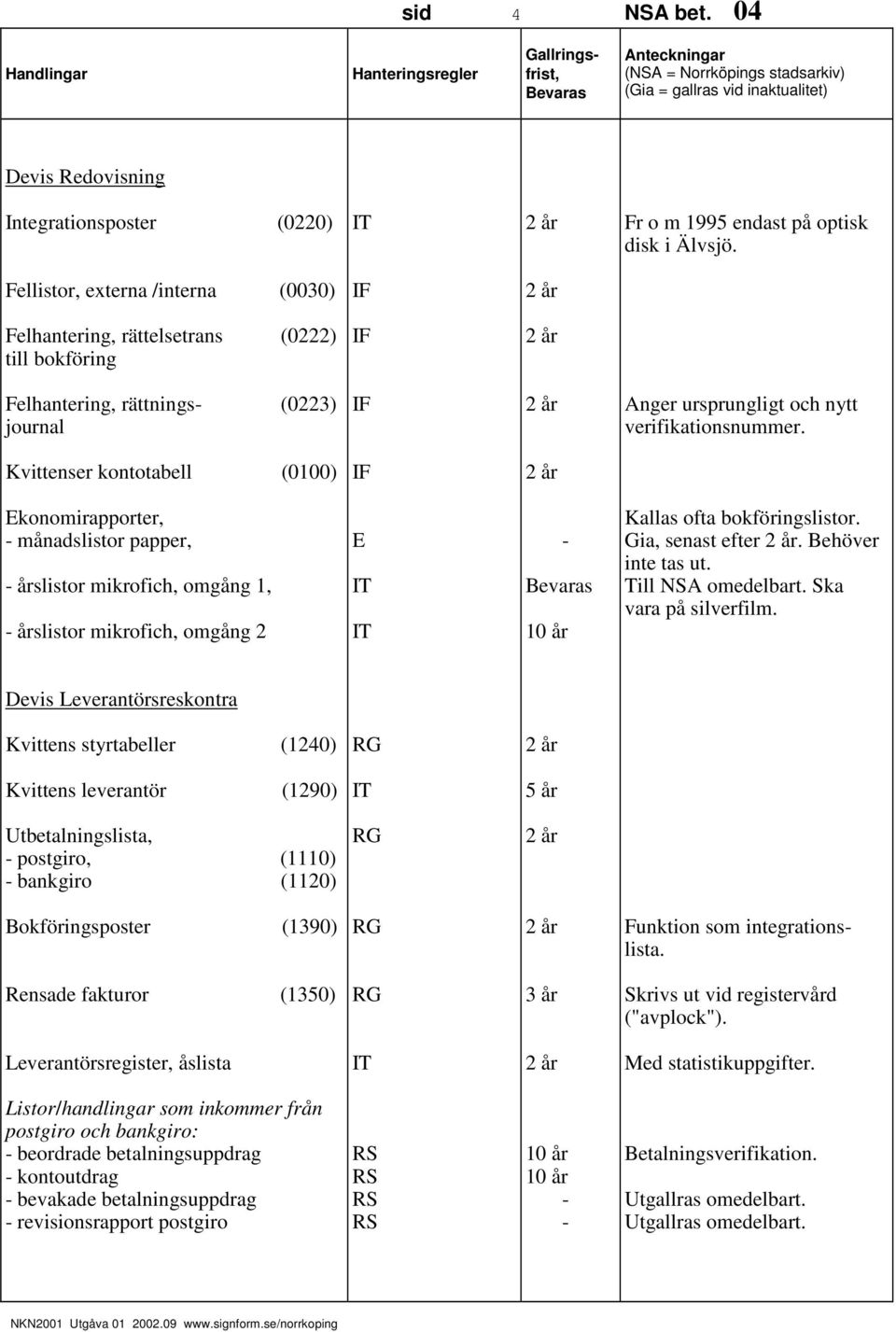 Kvittenser kontotabell (0100) konomirapporter, månadslistor papper, årslistor mikrofich, omgång 1, årslistor mikrofich, omgång 2 Kallas ofta bokföringslistor. Gia, senast efter. Behöver inte tas ut.