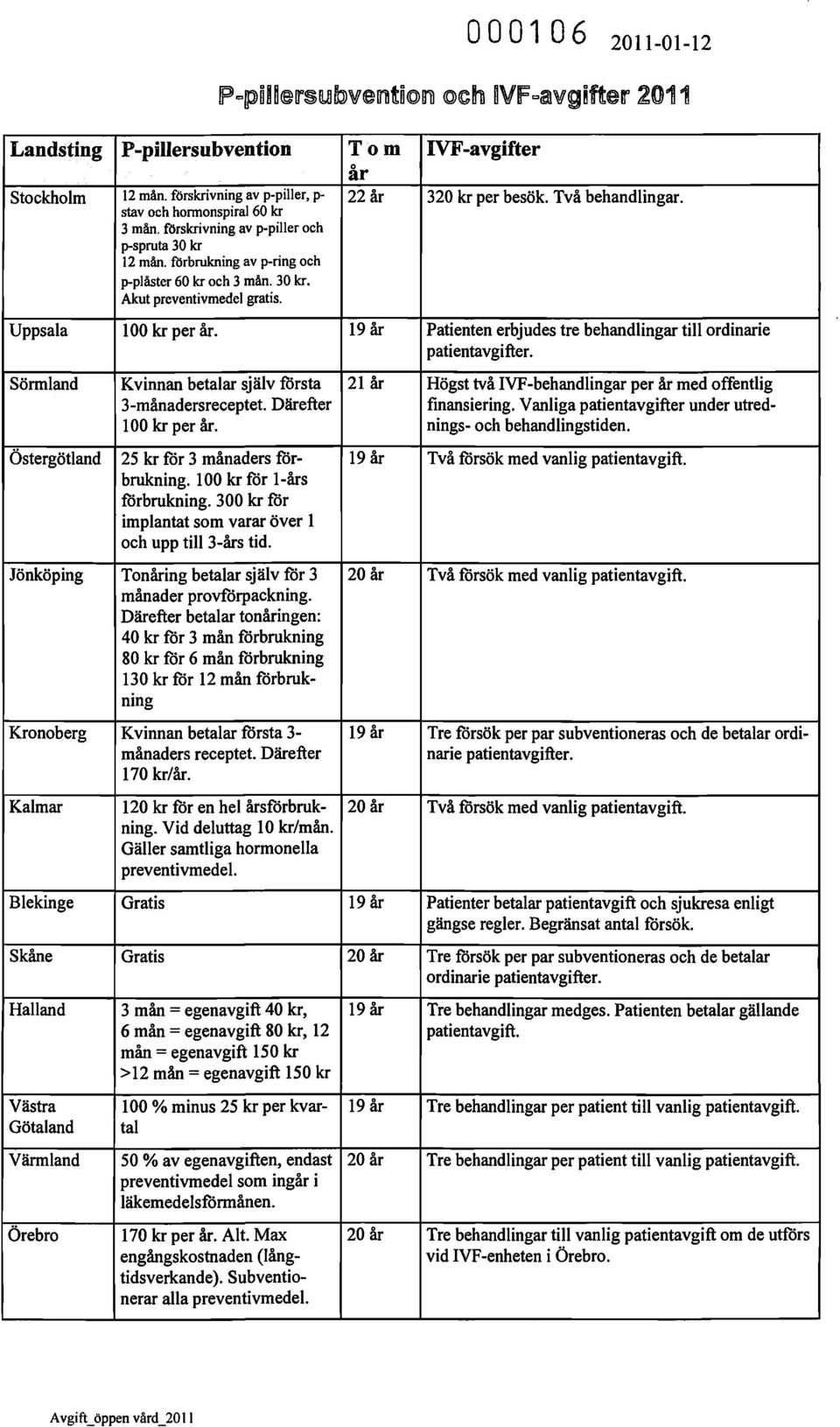 19 år Patienten erbjudes tre behandlingar till ordinarie patientavgifter. Sörmland Kvinnan betalar själv första 21 år Högst två IVF -behandlingar per år med offentlig 3-månadersreceptet.