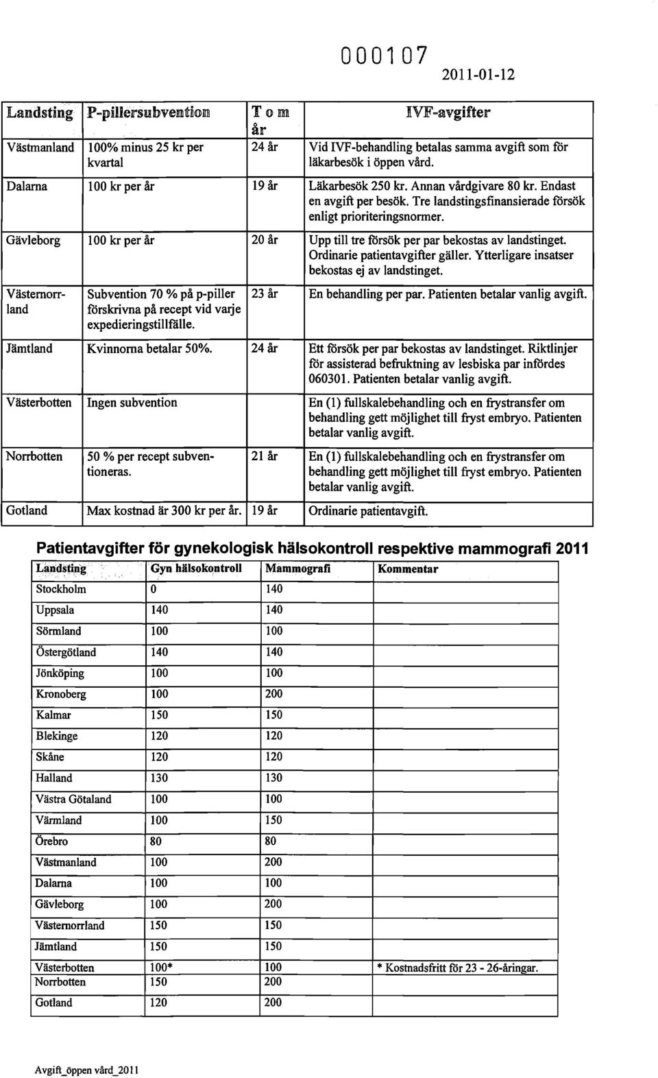 Gävleborg 100 kr per år 20 år Upp till tre försök per par bekostas av landstinget. Ordinarie patientavgifter gäller. Ytterligare insatser bekostas ej av landstinget.