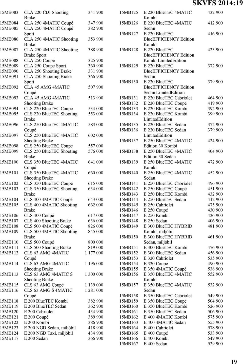 4MATIC 507 900 Coupé 15MB093 CLA 45 AMG 4MATIC 513 900 Shooting Brake 15MB094 CLS 220 BlueTEC Coupé 534 000 15MB095 CLS 220 BlueTEC Shooting 553 000 Brake 15MB096 CLS 250 BlueTEC 4MATIC 583 000 Coupé