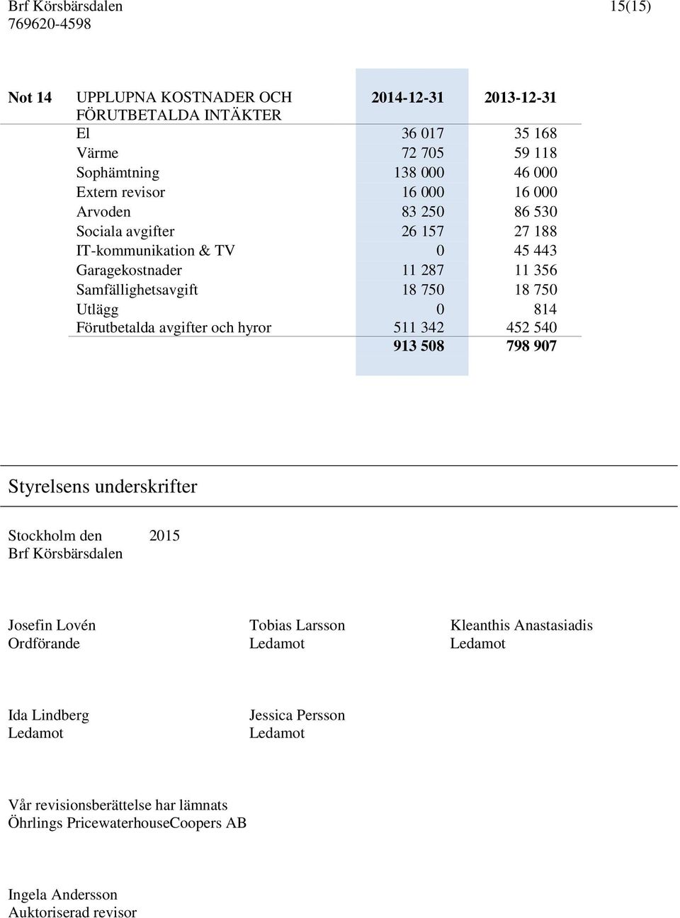 Förutbetalda avgifter och hyror 0 511 342 814 452 540 913 508 798 907 Styrelsens underskrifter Stockholm den 2015 Brf Körsbärsdalen Josefin Lovén Tobias Larsson Kleanthis