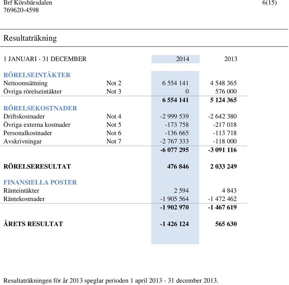 6-136 665-113 718 Avskrivningar Not 7-2 767 333-118 000-6 077 295-3 091 116 RÖRELSERESULTAT 476 846 2 033 249 FINANSIELLA POSTER Ränteintäkter 2 594 4 843
