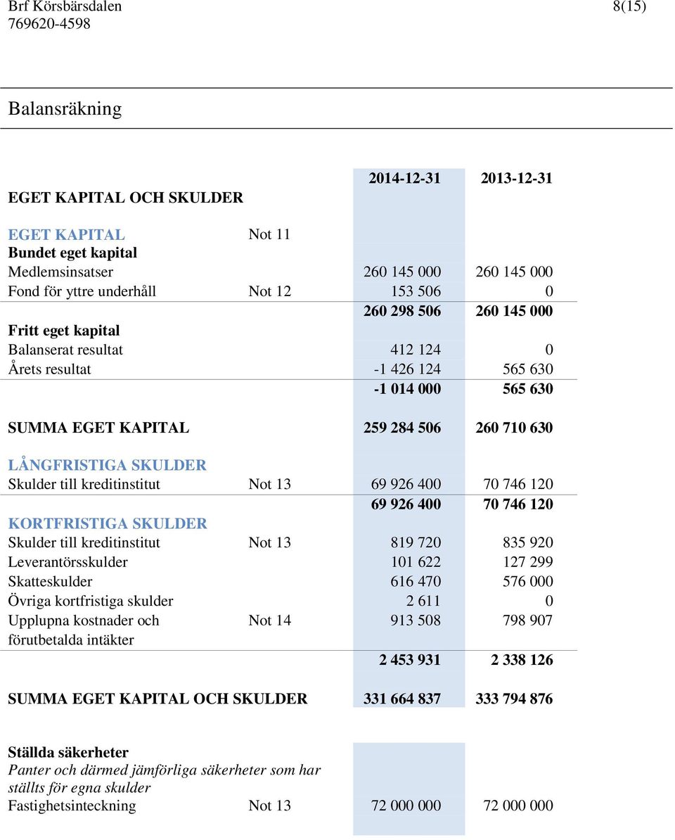 Skulder till kreditinstitut Not 13 69 926 400 70 746 120 69 926 400 70 746 120 KORTFRISTIGA SKULDER Skulder till kreditinstitut Not 13 819 720 835 920 Leverantörsskulder 101 622 127 299 Skatteskulder