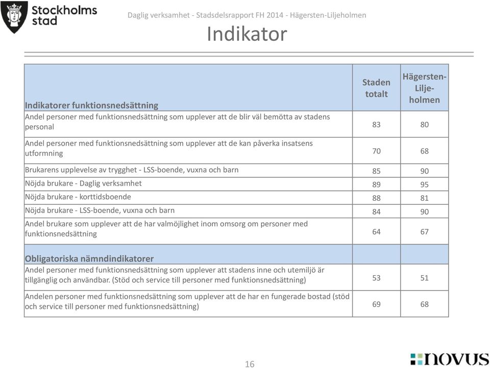 brukare - korttidsboende 88 81 Nöjda brukare - LSS-boende, vuxna och barn 84 90 Andel brukare som upplever att de har valmöjlighet inom omsorg om personer med funktionsnedsättning 64 67 Obligatoriska