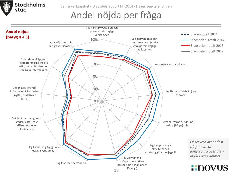 Stadsdelen totalt 2014 Stadsdelen totalt 2013 Stadsdelen totalt 2012 Biståndshandläggaren bemöter mig på ett bra sätt (lyssnar, förklarar och ger tydlig information). 6 4 Personalen lyssnar på mig.