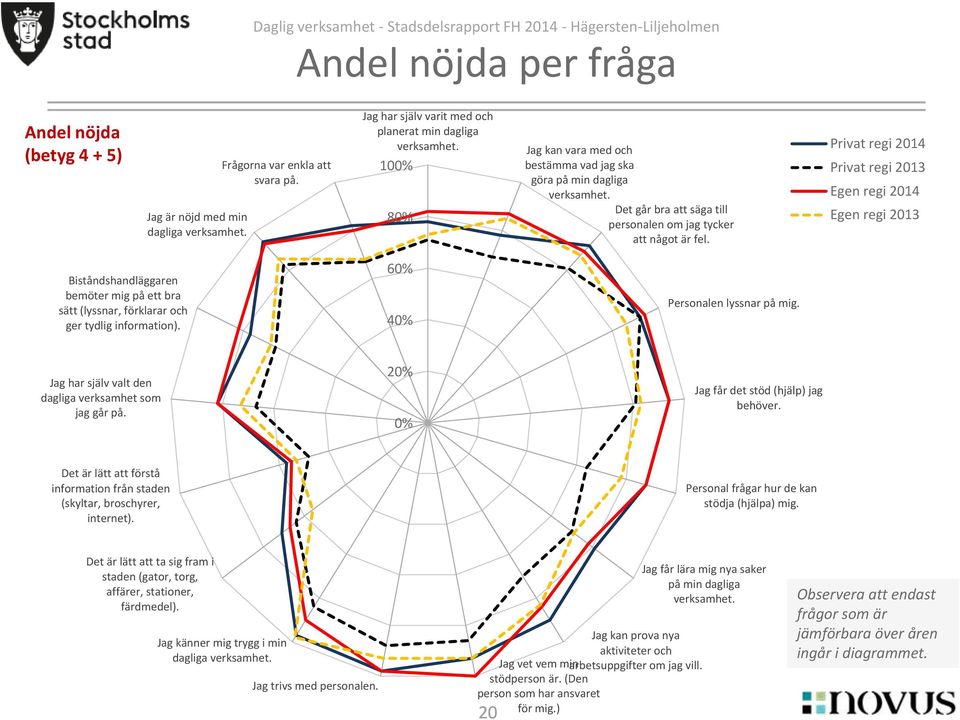 Privat regi 2014 Privat regi 2013 Egen regi 2014 Egen regi 2013 Biståndshandläggaren bemöter mig på ett bra sätt (lyssnar, förklarar och ger tydlig information). 6 4 Personalen lyssnar på mig.