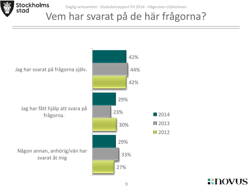 4 4 Jag har fått hjälp att svara på frågorna.