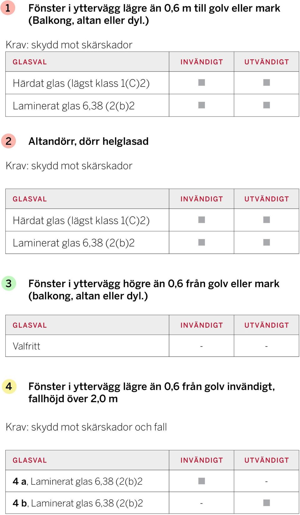 skärskador Glasval Invändigt Utvändigt Härdat glas (lägst klass (C)2) n n Laminerat glas 6,8 (2(b)2 n n Fönster i yttervägg högre än 0,6 från golv eller mark (balkong,