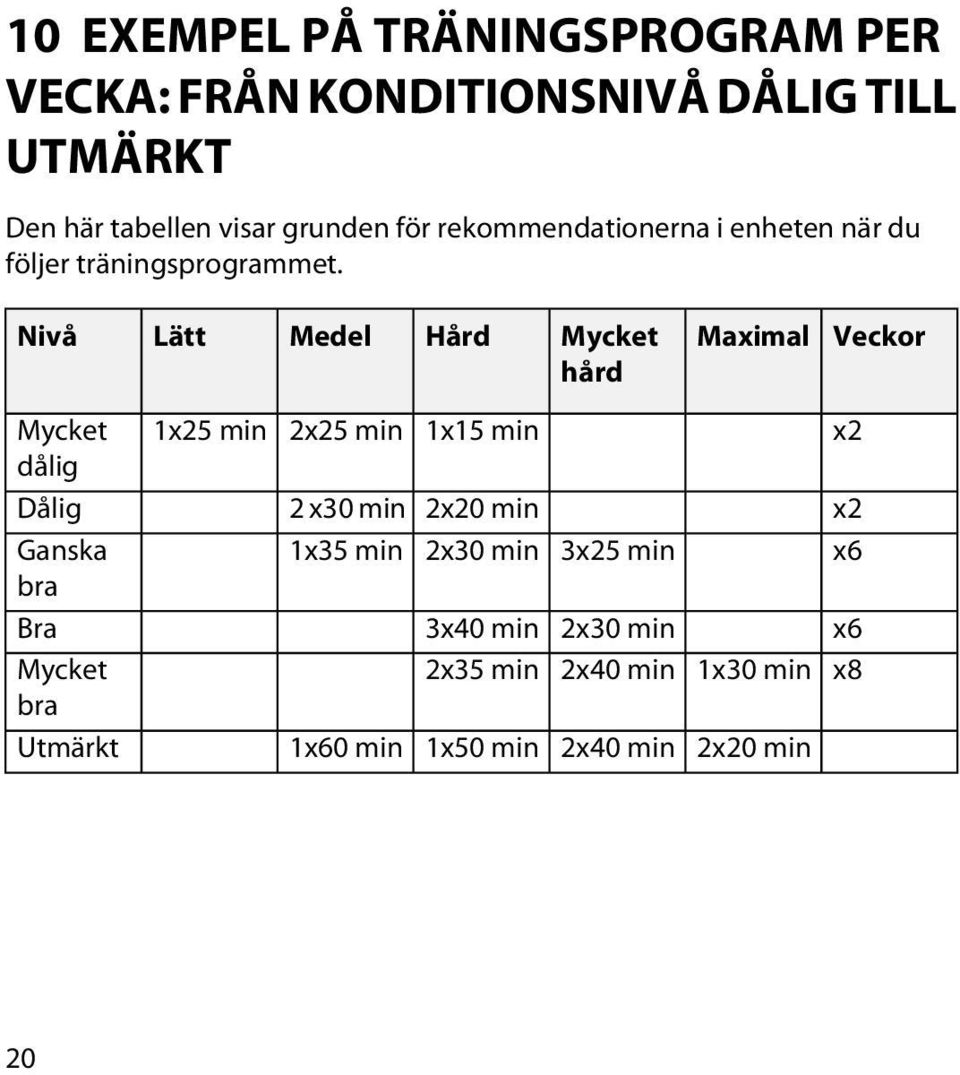 Nivå Lätt Medel Hård Mycket hård Maximal Veckor Mycket dålig 1x25 min 2x25 min 1x15 min x2 Dålig 2 x30 min 2x20