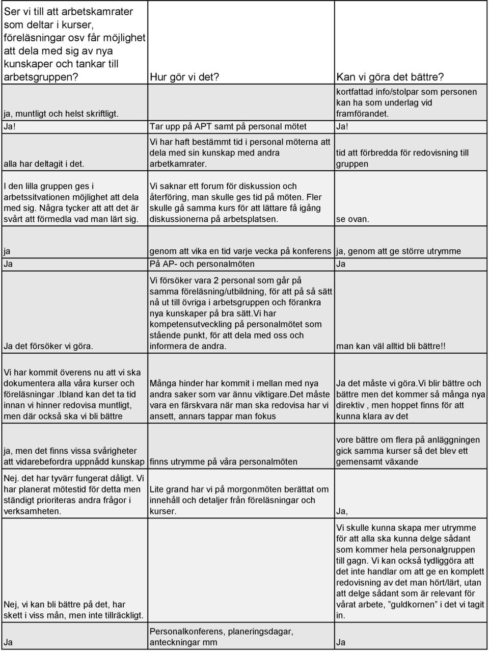 Vi har haft bestämmt tid i personal möterna att dela med sin kunskap med andra arbetkamrater. Vi saknar ett forum för diskussion och återföring, man skulle ges tid på möten.