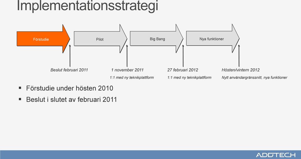 Förstudie under hösten 2010 Beslut i slutet av februari 2011 1:1 med ny