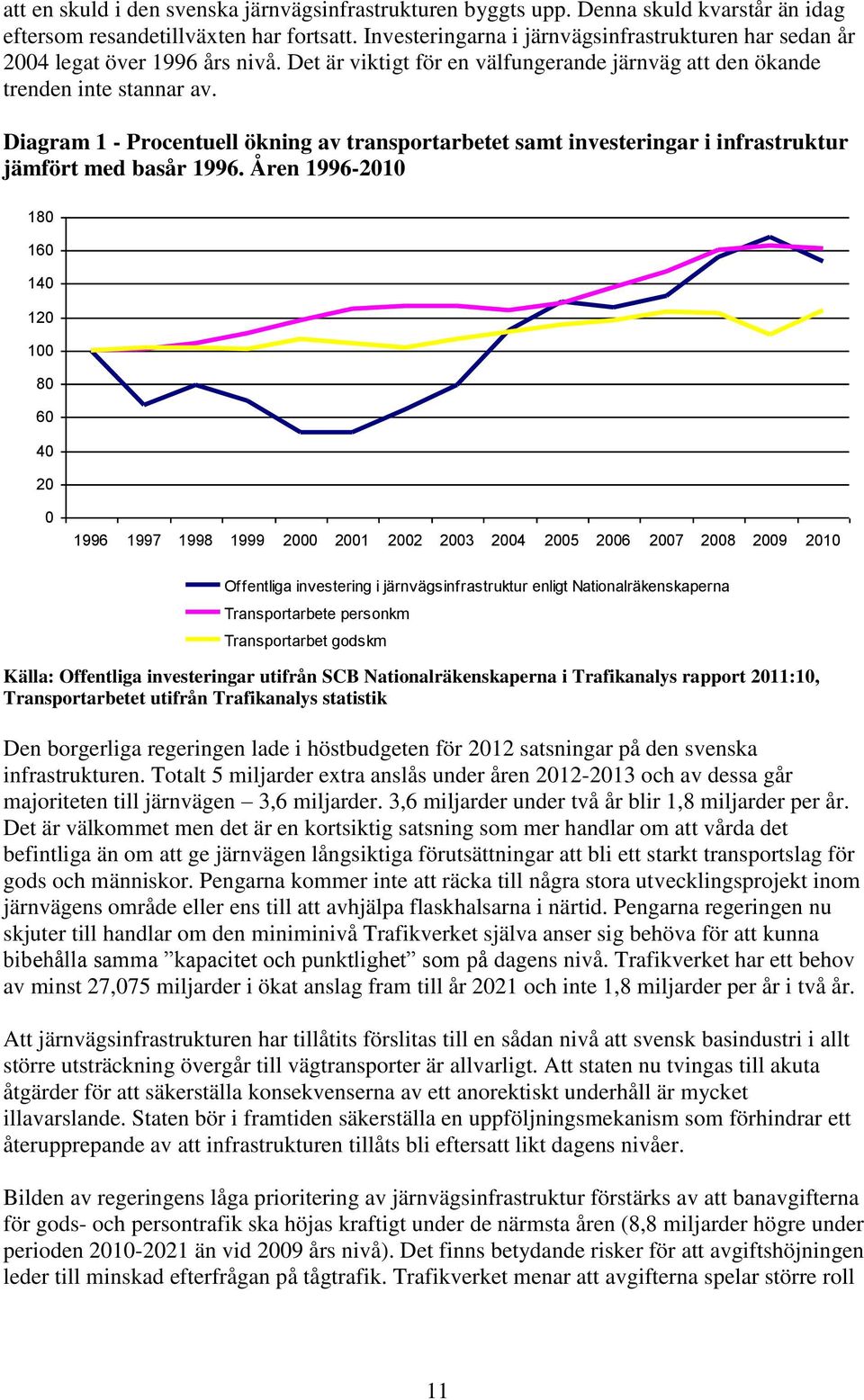 Diagram 1 - Procentuell ökning av transportarbetet samt investeringar i infrastruktur jämfört med basår 1996.