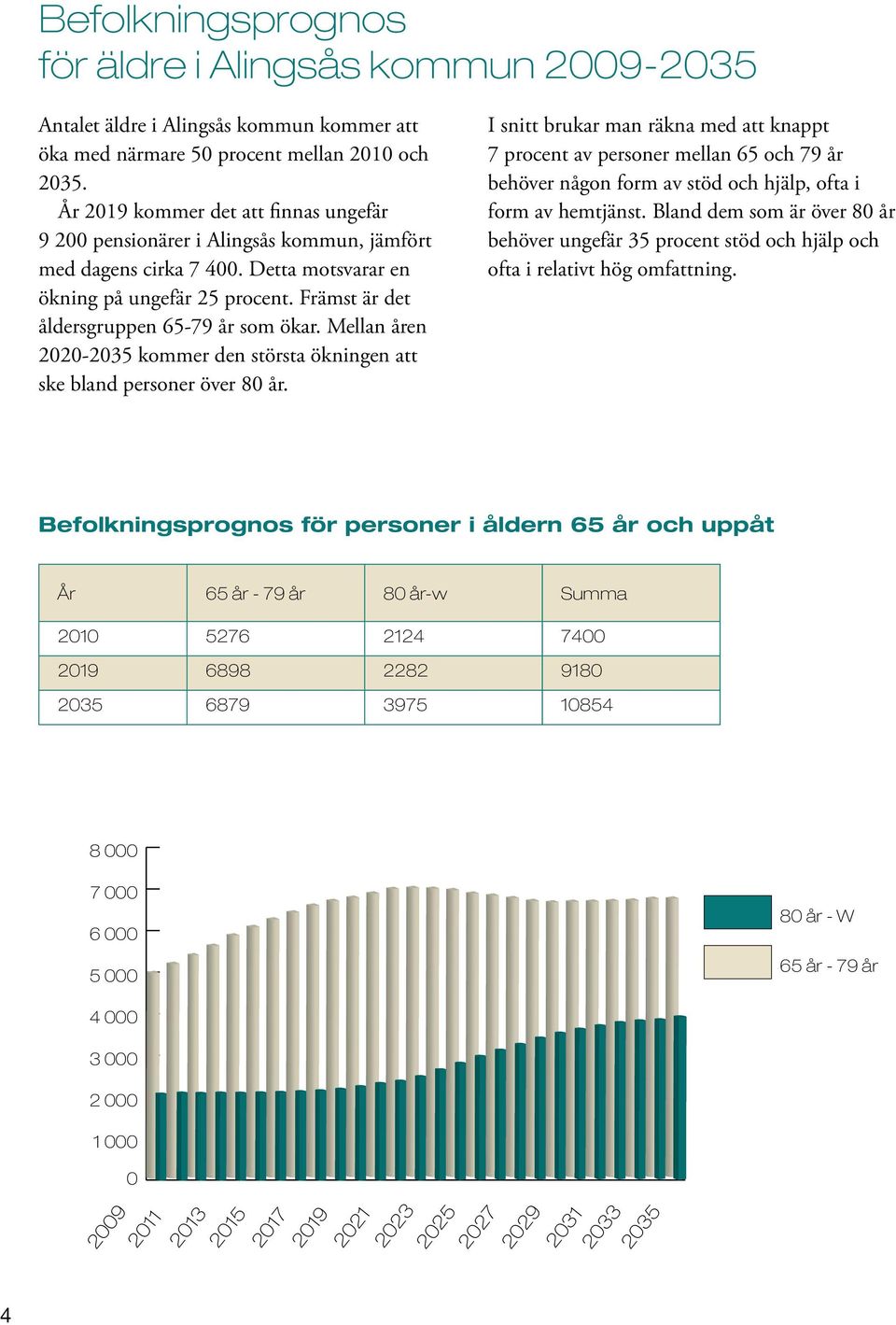 Främst är det åldersgruppen 65-79 år som ökar. Mellan åren 2020-2035 kommer den största ökningen att ske bland personer över 80 år.