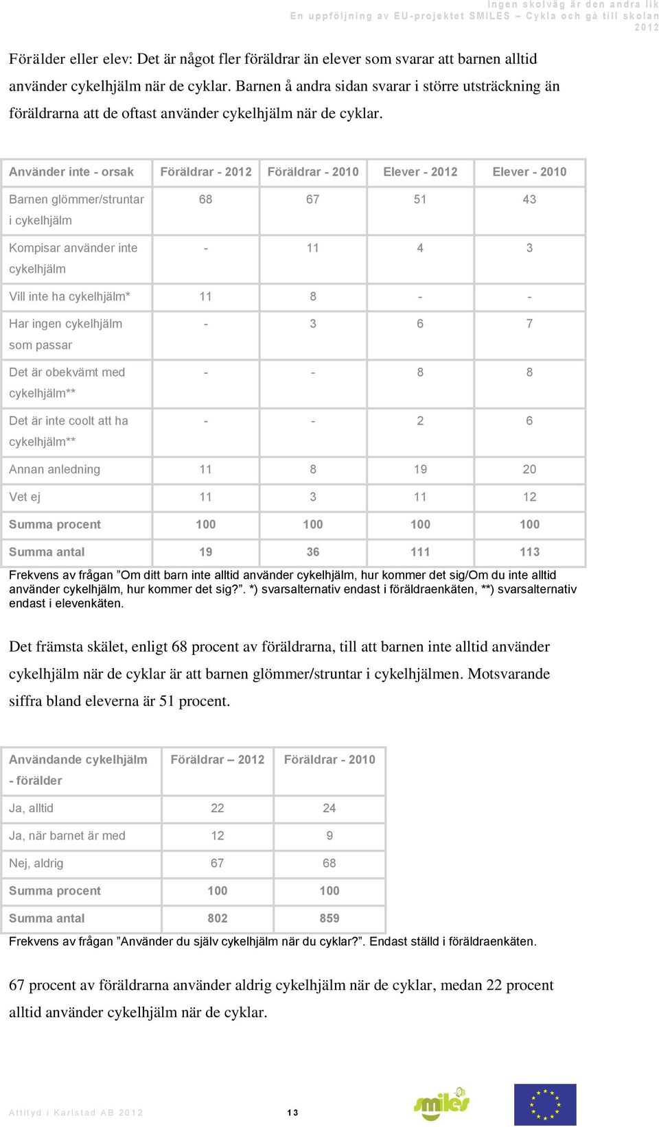 Använder inte - orsak Föräldrar - 2012 Föräldrar - 2010 Elever - 2012 Elever - 2010 Barnen glömmer/struntar i cykelhjälm Kompisar använder inte cykelhjälm 68 67 51 43-11 4 3 Vill inte ha cykelhjälm*