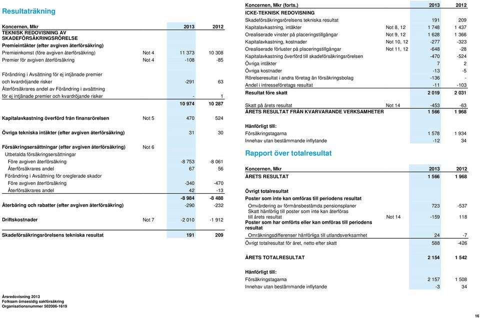 premier och kvardröjande risker - 1 10 974 10 287 Kapitalavkastning överförd från finansrörelsen Not 5 470 524 Övriga tekniska intäkter (efter avgiven återförsäkring) 31 30 Försäkringsersättningar