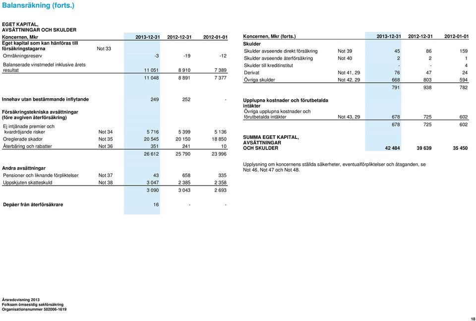 inklusive årets resultat 11 051 8 910 7 389 11 048 8 891 7 377 Innehav utan bestämmande inflytande 249 252 - Försäkringstekniska avsättningar (före avgiven återförsäkring) Ej intjänade premier och