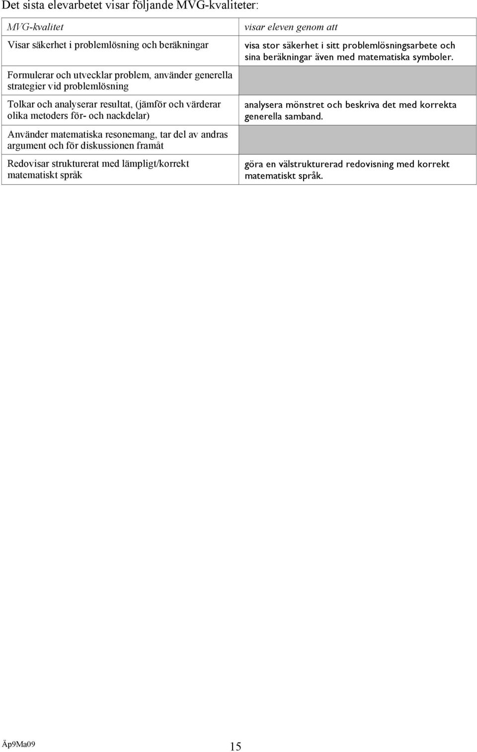 argument och för diskussionen framåt Redovisar strukturerat med lämpligt/korrekt matematiskt språk visar eleven genom att visa stor säkerhet i sitt problemlösningsarbete och