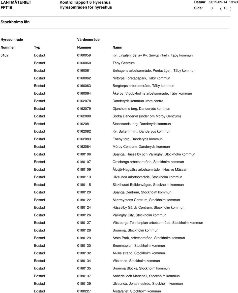 Åkerby, Viggbyholms arbetsområde, Täby kommun 0162078 Danderyds kommun utom centra 0162079 Djursholms torg, Danderyds kommun 0162080 Södra Danderyd (söder om Mörby Centrum) 0162081 Stocksunds torg,
