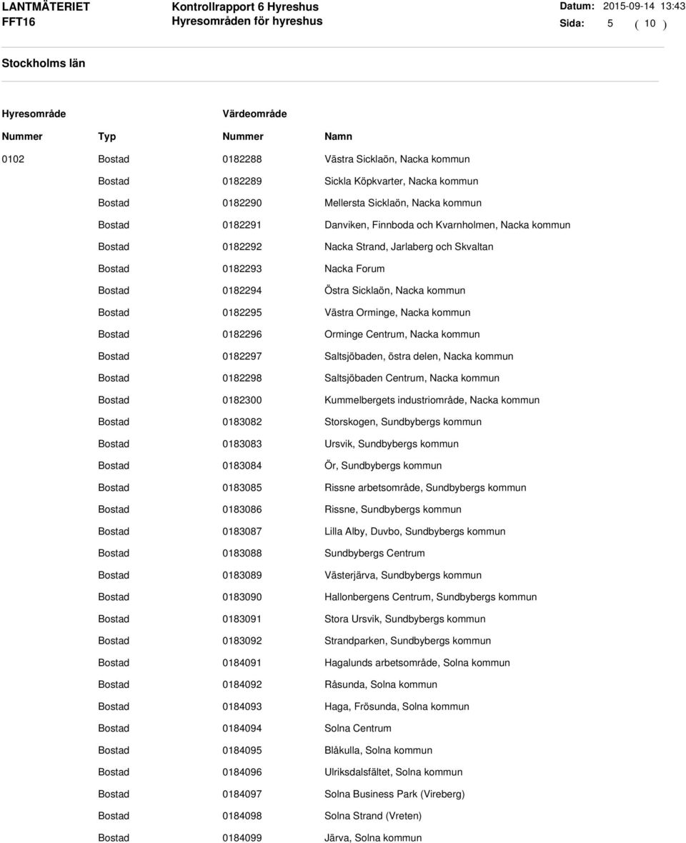 Saltsjöbaden, östra delen, Nacka kommun 0182298 Saltsjöbaden Centrum, Nacka kommun 0182300 Kummelbergets industriområde, Nacka kommun 0183082 Storskogen, Sundbybergs kommun 0183083 Ursvik,