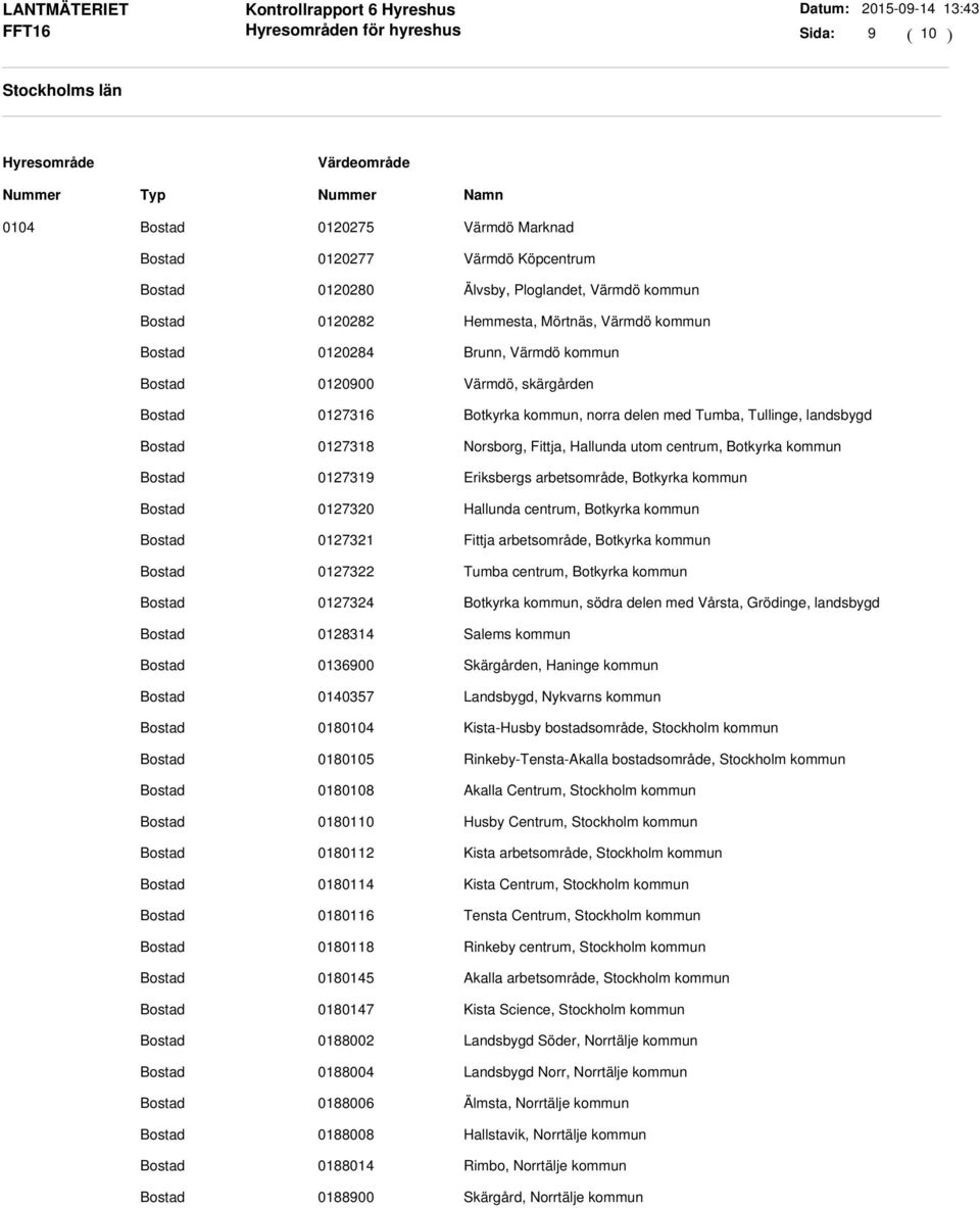 Botkyrka kommun 0127320 Hallunda centrum, Botkyrka kommun 0127321 Fittja arbetsområde, Botkyrka kommun 0127322 Tumba centrum, Botkyrka kommun 0127324 Botkyrka kommun, södra delen med Vårsta,