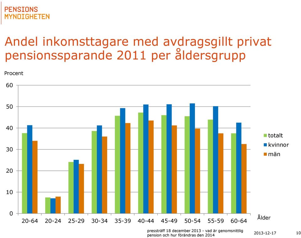 50 40 30 totalt kvinnor män 20 10 0 20-64 20-24