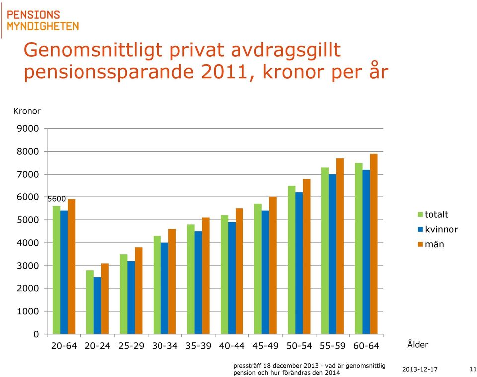 5000 4000 totalt kvinnor män 3000 2000 1000 0 20-64